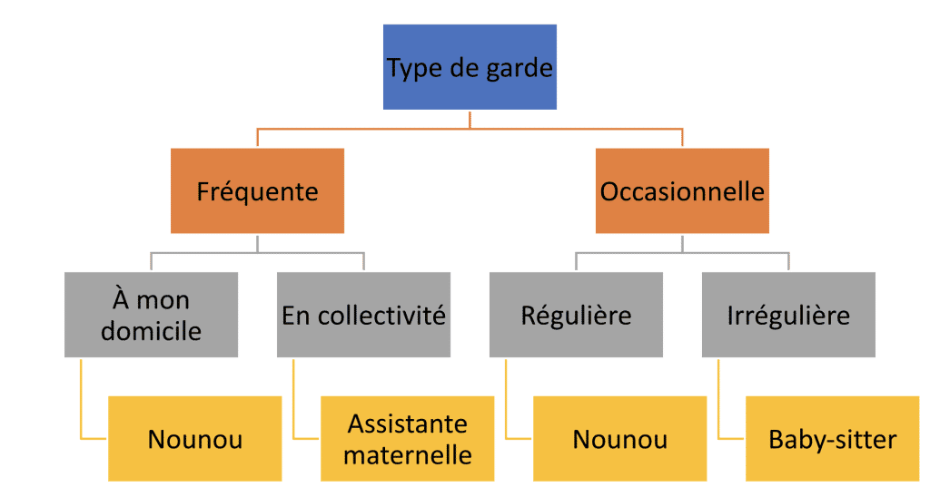 quel type de garde choisir ?