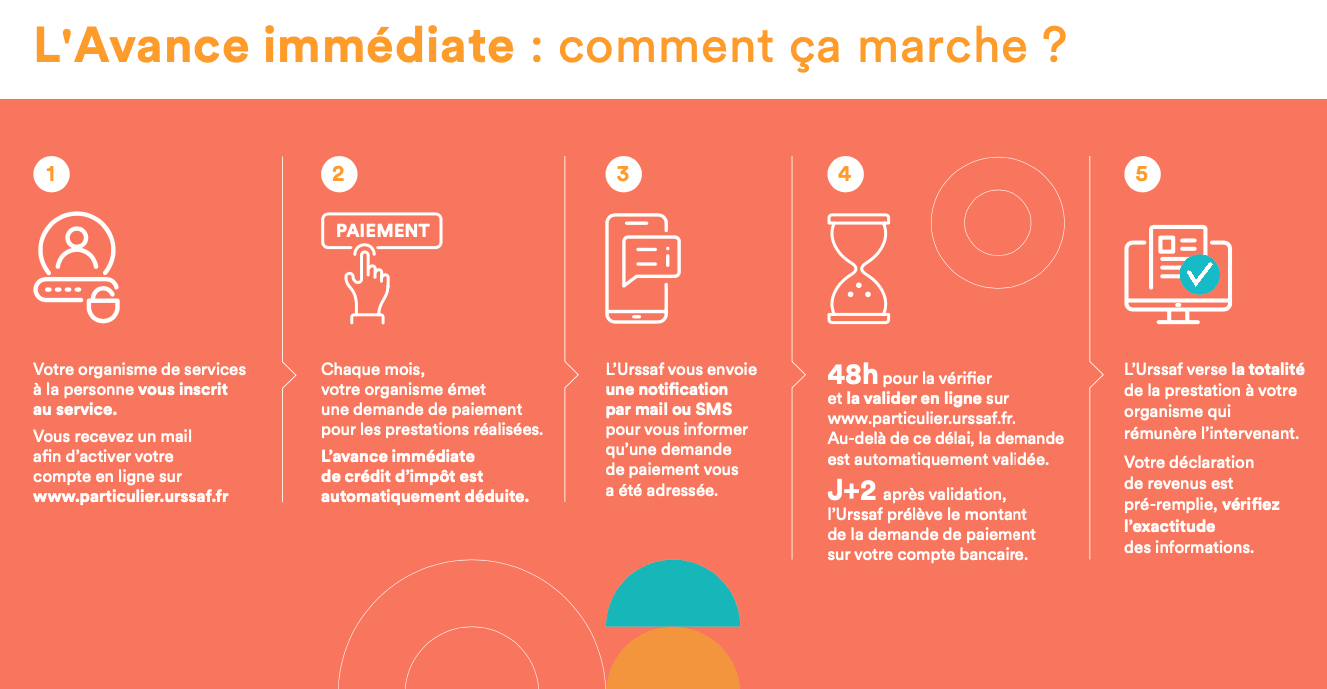 Infographie avance immédiate credit impôt pour les professionnels à domicile
