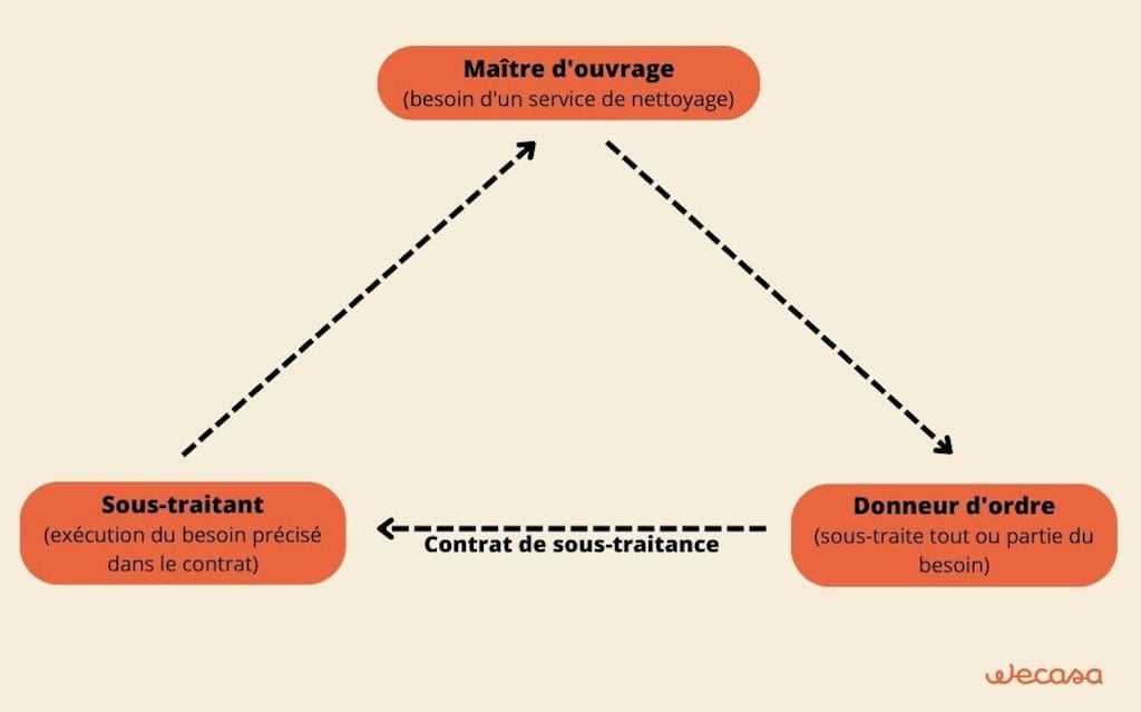 schéma représentant le service de sous traitance en nettoyage